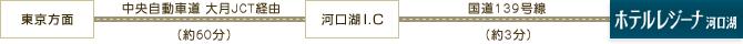 東京方面から車で→河口湖IC→ホテルレジーナ河口湖