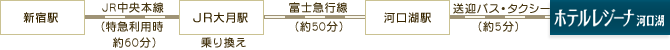 新宿駅から電車で→JR大月駅→河口湖駅→ホテルレジーナ河口湖