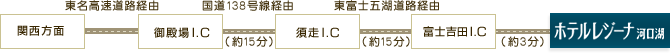 関西方面から車で→御殿場IC→須走IC→富士吉田IC→ホテルレジーナ河口湖