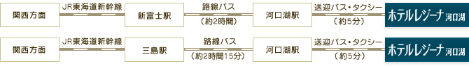 関西方面から電車で→新富士駅又は三島駅→河口湖駅→ホテルレジーナ河口湖